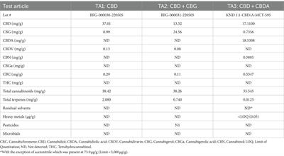 Safety study of cannabidiol products in healthy dogs